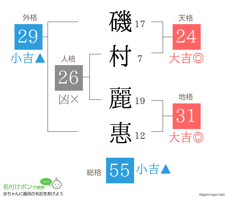 磯村 麗惠さんの姓名判断結果