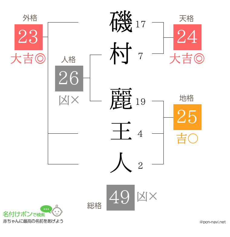 磯村 麗王人さんの姓名判断結果