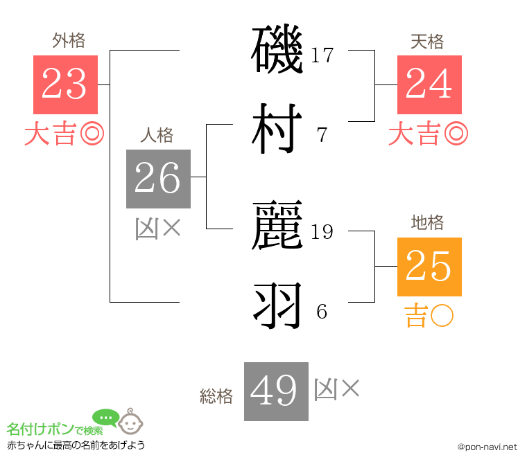 磯村 麗羽さんの姓名判断結果
