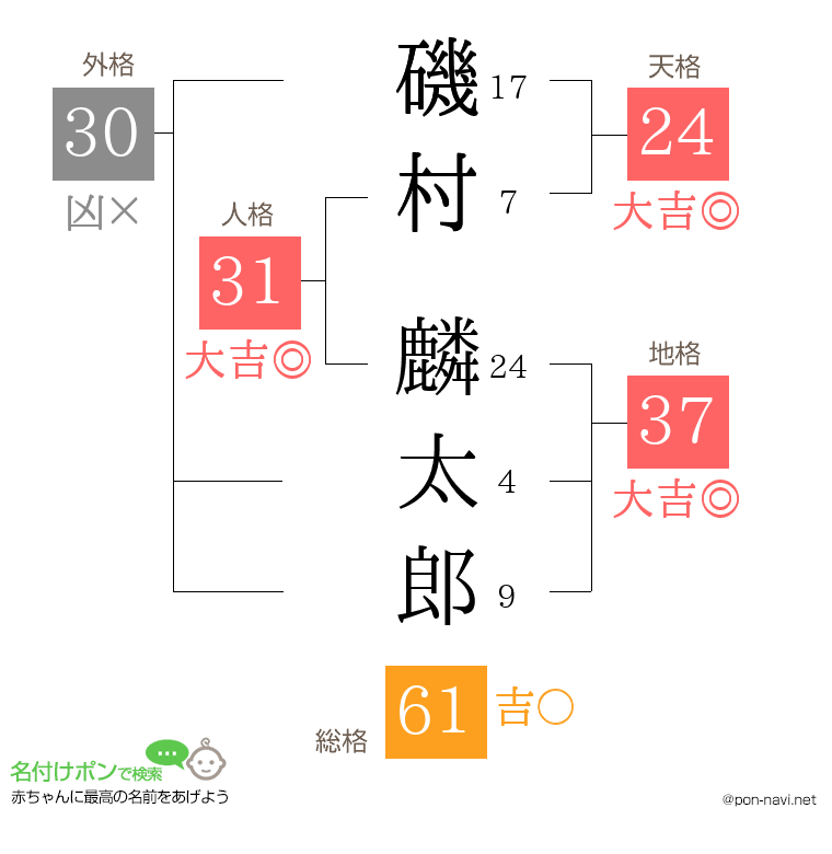 磯村 麟太郎さんの姓名判断結果