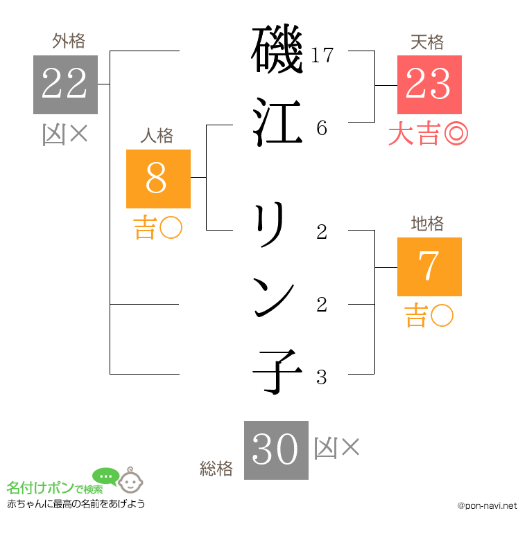 磯江 リン子さんの姓名判断結果