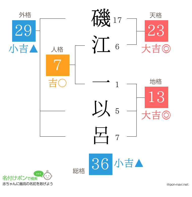 磯江 一以呂さんの姓名判断結果