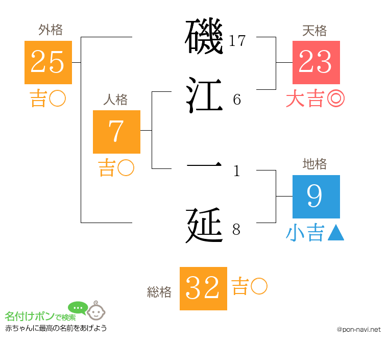 磯江 一延さんの姓名判断結果