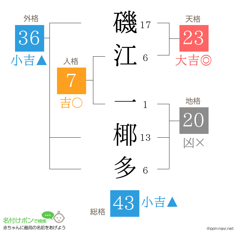 磯江 一椰多さんの姓名判断結果
