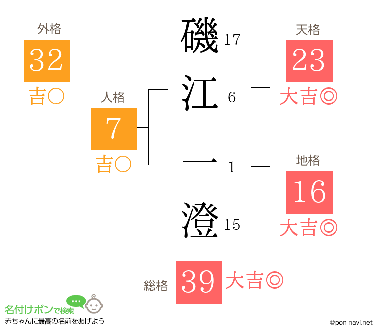 磯江 一澄さんの姓名判断結果