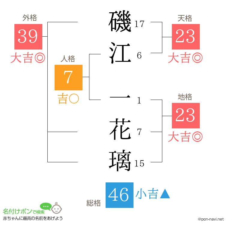 磯江 一花璃さんの姓名判断結果