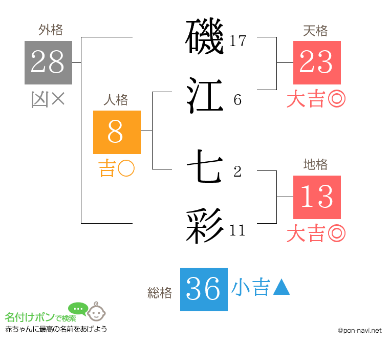 磯江 七彩さんの姓名判断結果