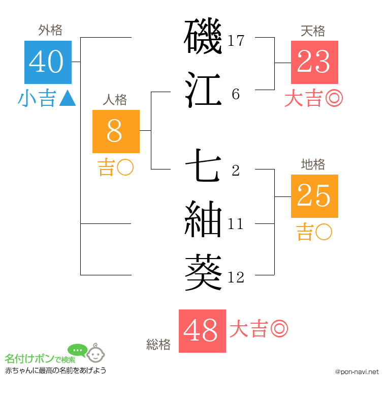 磯江 七紬葵さんの姓名判断結果