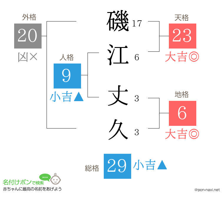 磯江 丈久さんの姓名判断結果