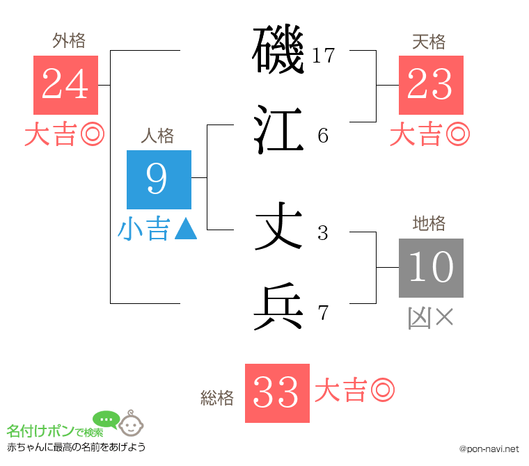 磯江 丈兵さんの姓名判断結果