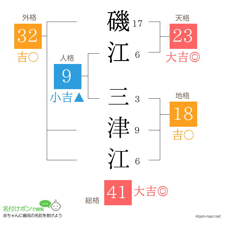 磯江 三津江さんの姓名判断結果