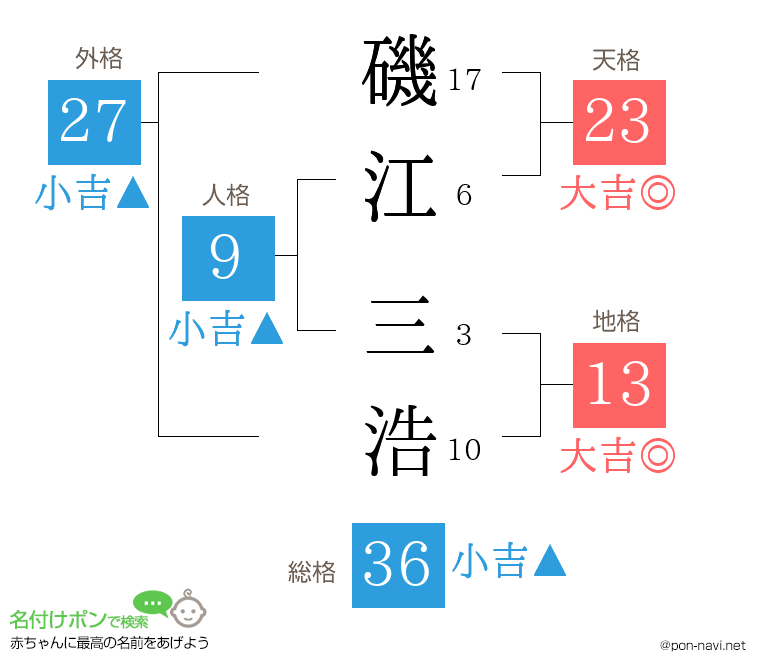 磯江 三浩さんの姓名判断結果