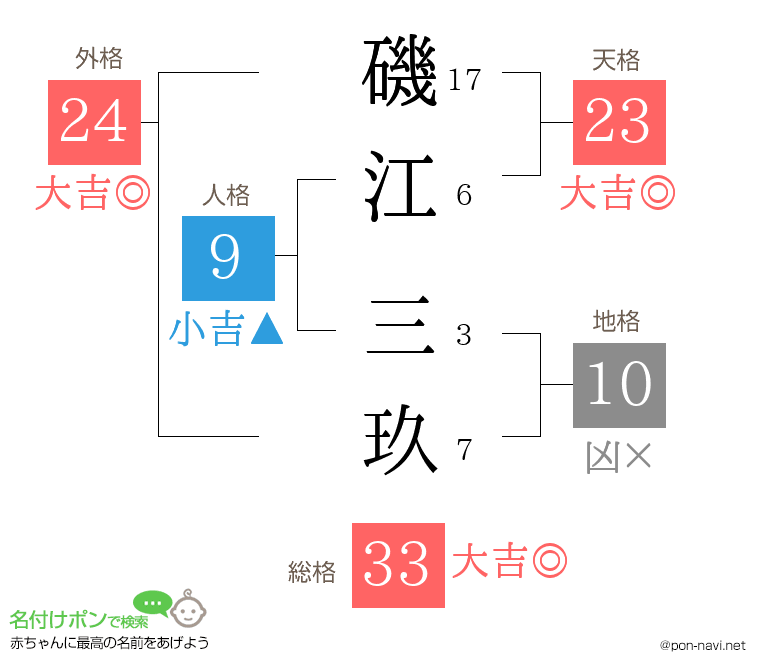 磯江 三玖さんの姓名判断結果