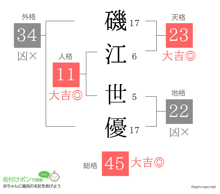 磯江 世優さんの姓名判断結果