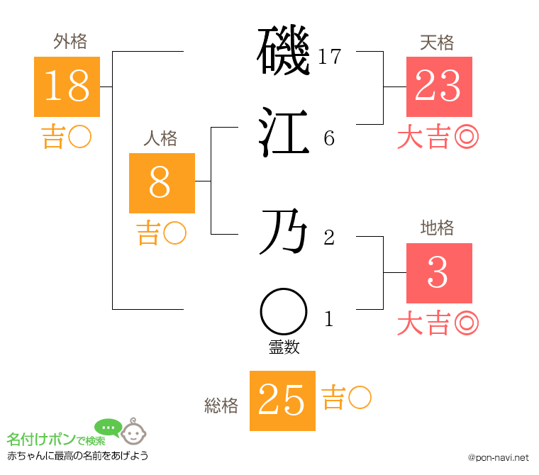 磯江 乃さんの姓名判断結果