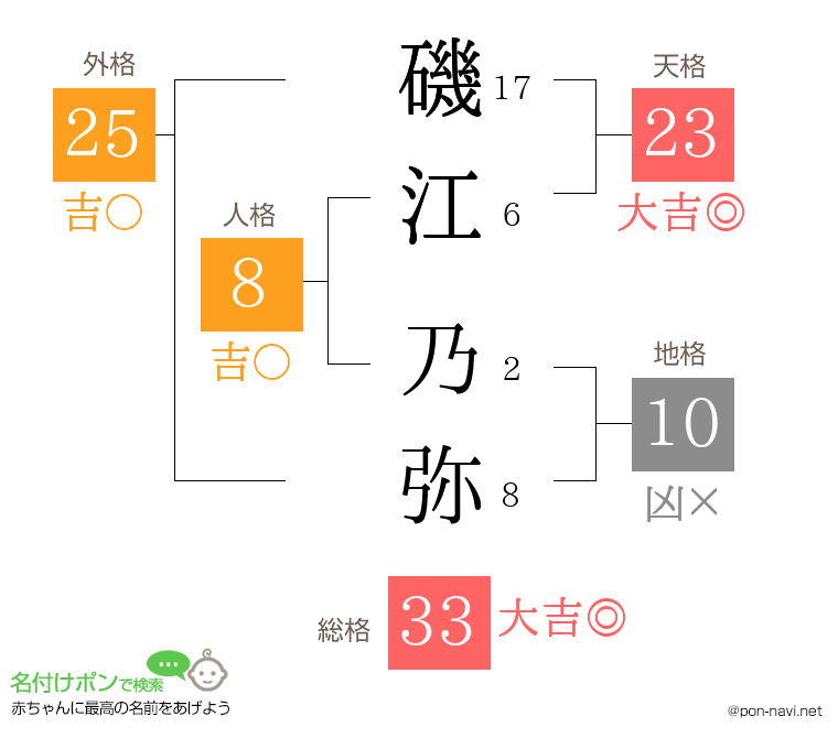 磯江 乃弥さんの姓名判断結果