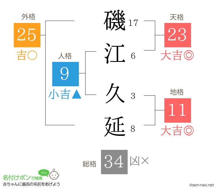 磯江 久延さんの姓名判断結果