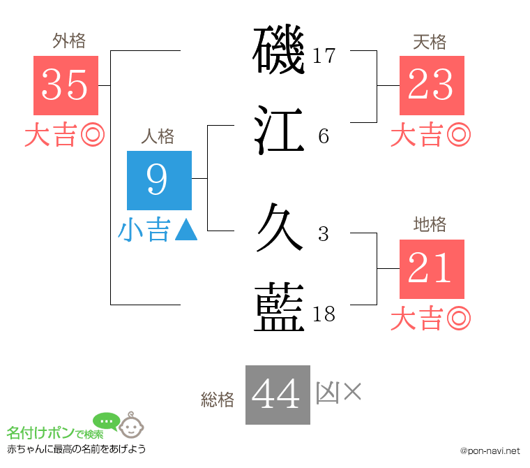 磯江 久藍さんの姓名判断結果