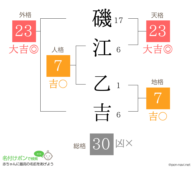 磯江 乙吉さんの姓名判断結果