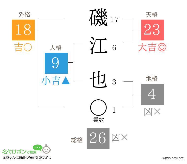磯江 也さんの姓名判断結果