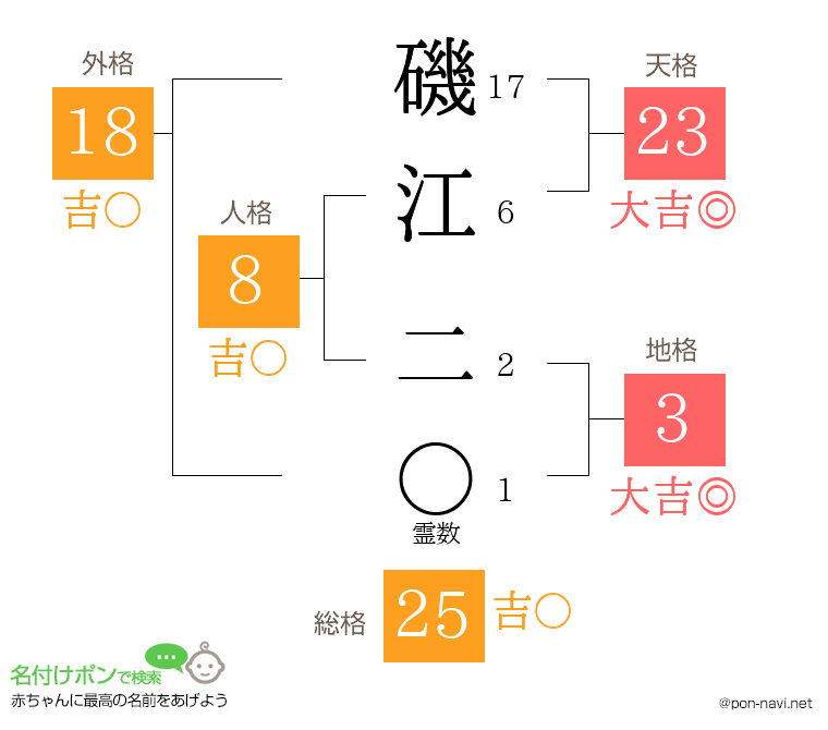 磯江 二さんの姓名判断結果