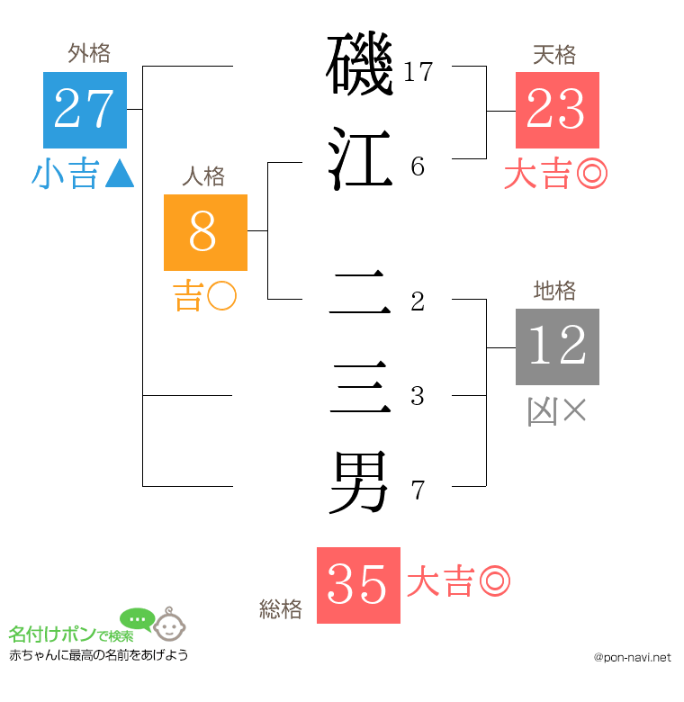 磯江 二三男さんの姓名判断結果