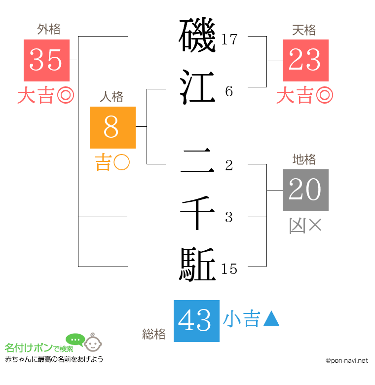 磯江 二千駈さんの姓名判断結果