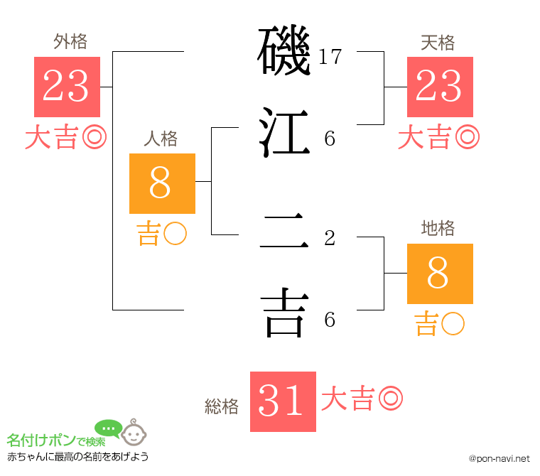 磯江 二吉さんの姓名判断結果