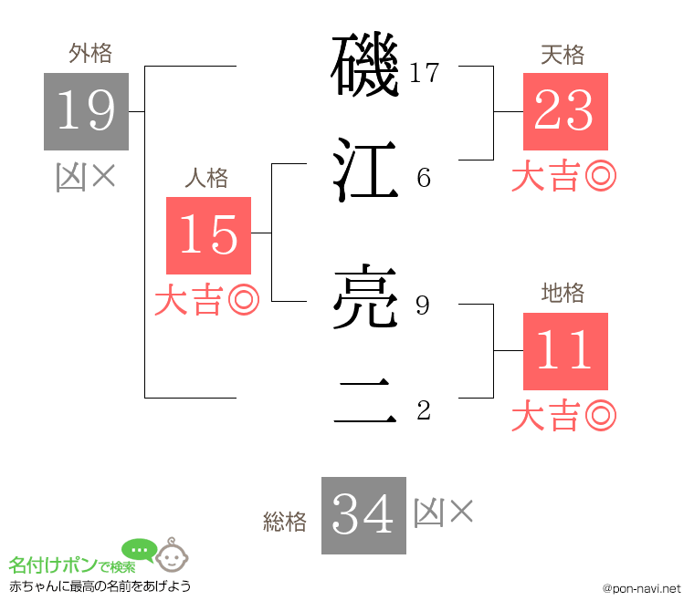 磯江 亮二さんの姓名判断結果