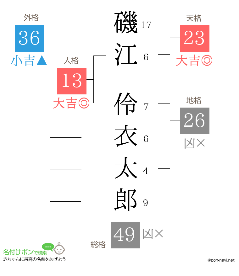 磯江 伶衣太郎さんの姓名判断結果