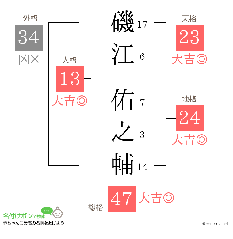 磯江 佑之輔さんの姓名判断結果