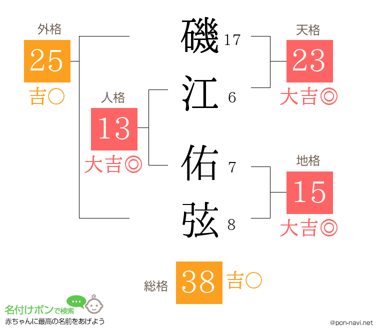 磯江 佑弦さんの姓名判断結果