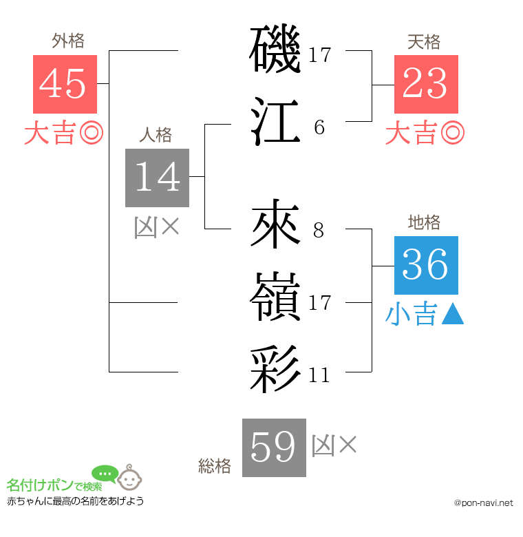 磯江 來嶺彩さんの姓名判断結果