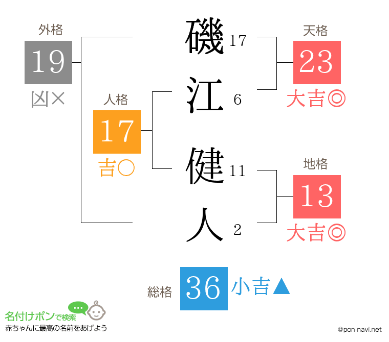 磯江 健人さんの姓名判断結果