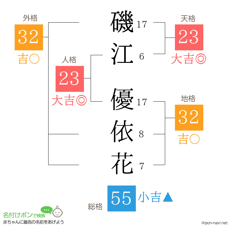 磯江 優依花さんの姓名判断結果