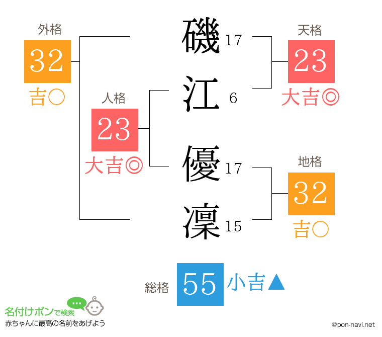 磯江 優凜さんの姓名判断結果