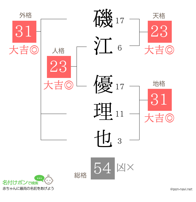 磯江 優理也さんの姓名判断結果