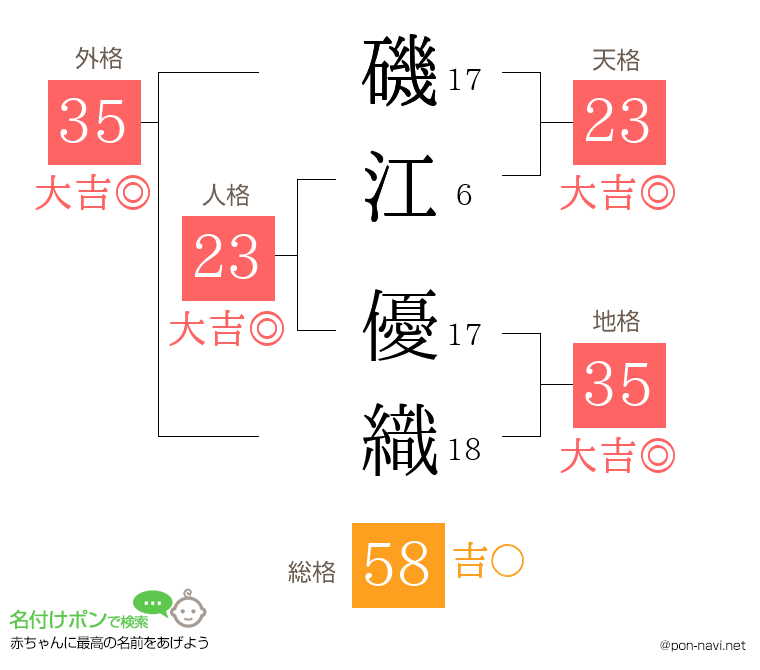 磯江 優織さんの姓名判断結果