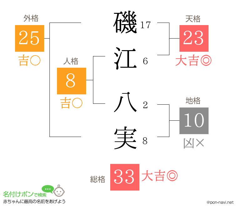 磯江 八実さんの姓名判断結果