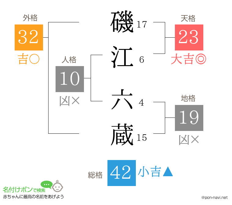 磯江 六蔵さんの姓名判断結果