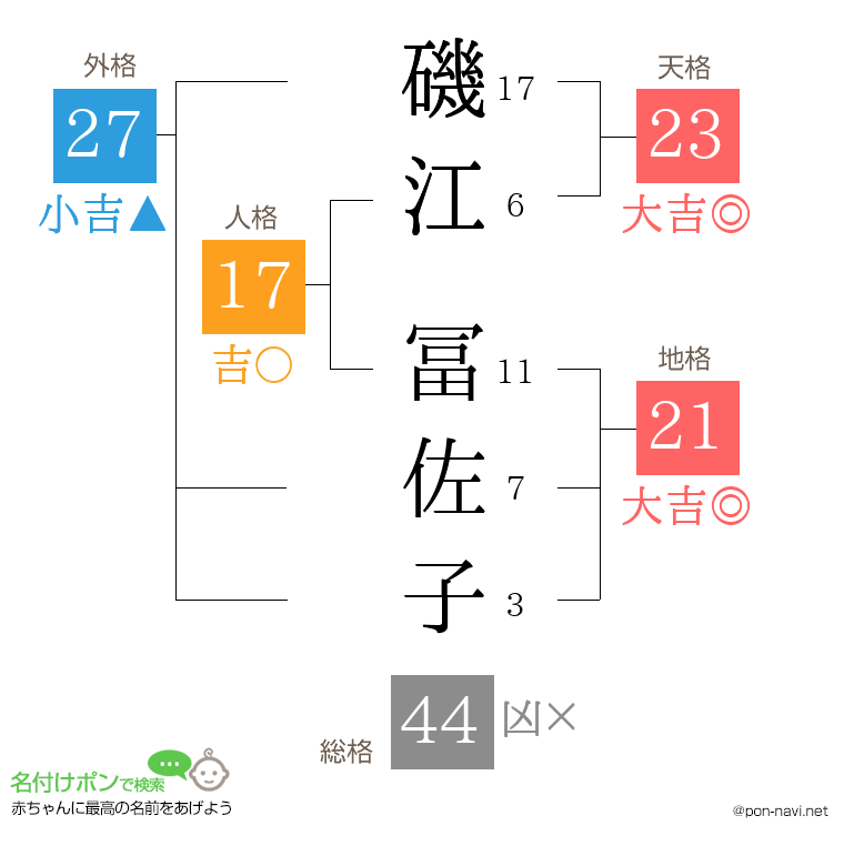 磯江 冨佐子さんの姓名判断結果