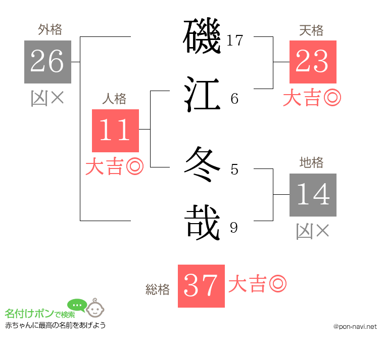 磯江 冬哉さんの姓名判断結果