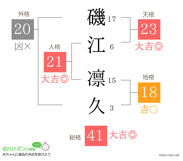 磯江 凛久さんの姓名判断結果