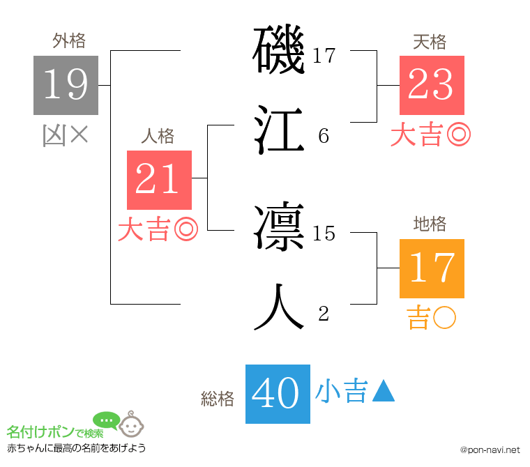 磯江 凛人さんの姓名判断結果