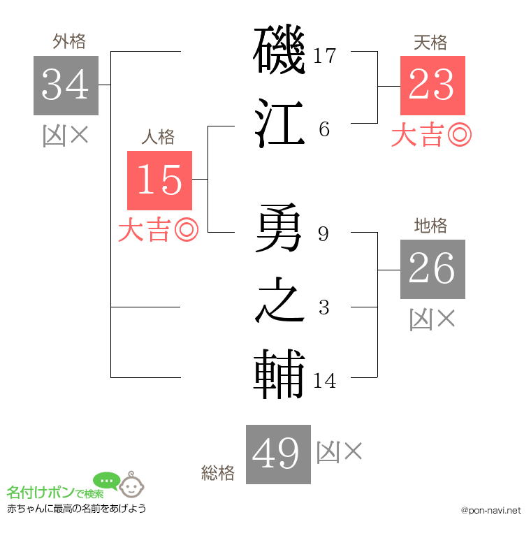 磯江 勇之輔さんの姓名判断結果