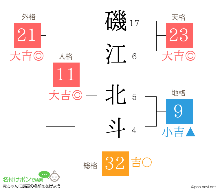 磯江 北斗さんの姓名判断結果