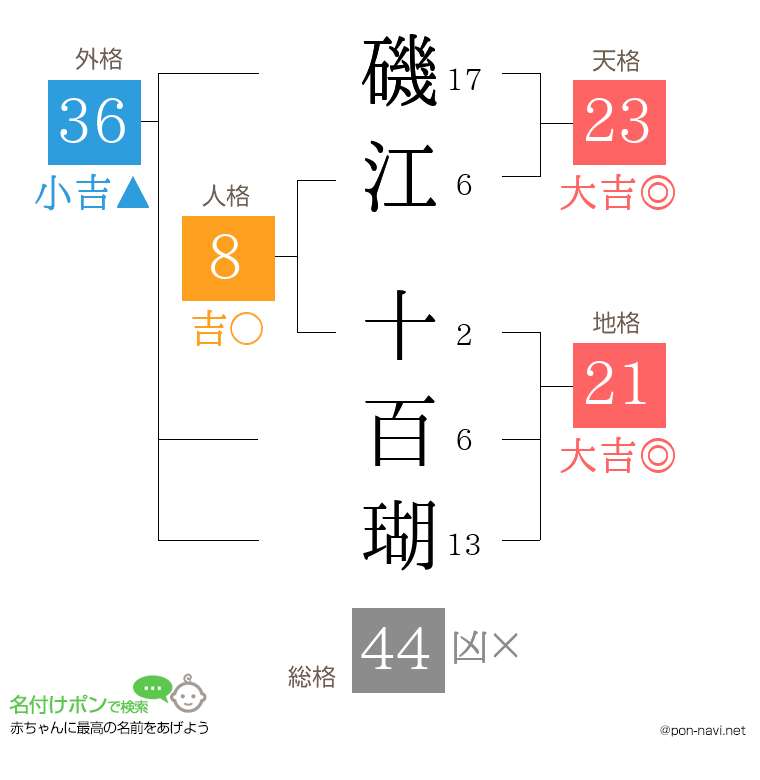 磯江 十百瑚さんの姓名判断結果