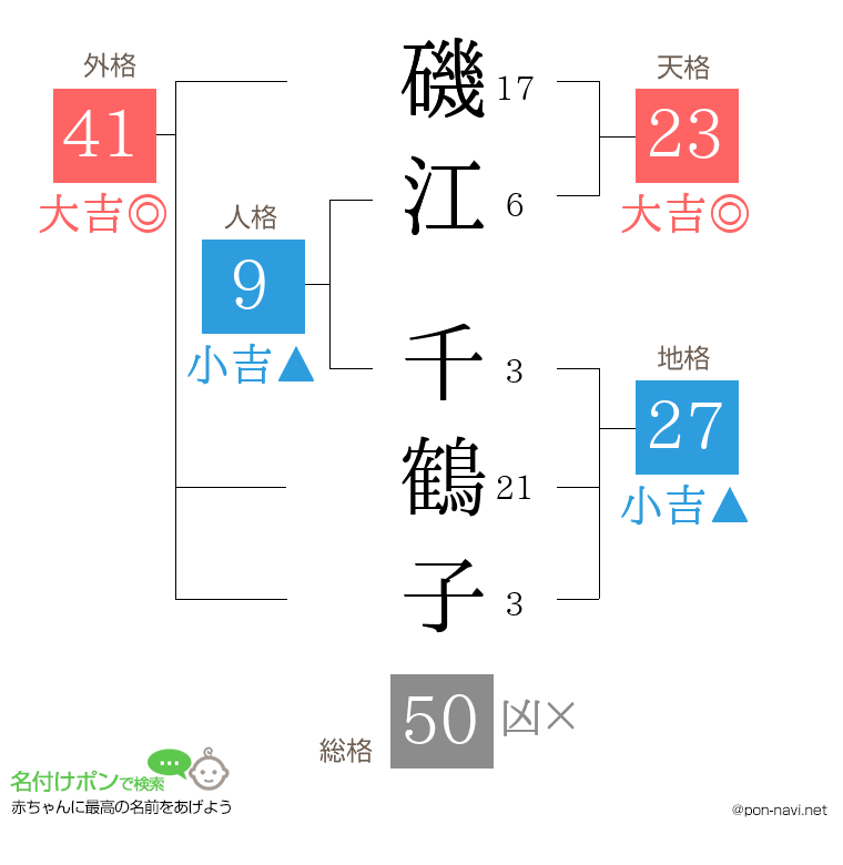 磯江 千鶴子さんの姓名判断結果