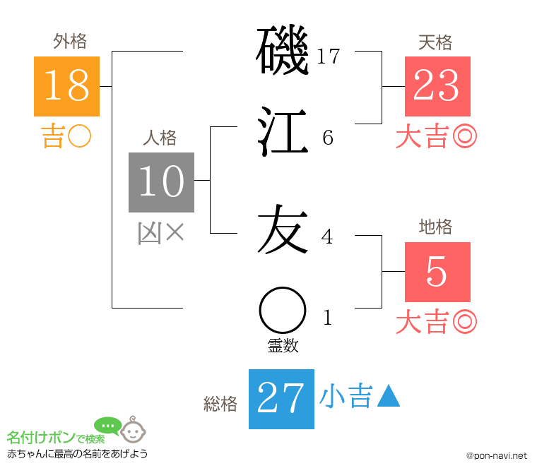 磯江 友さんの姓名判断結果
