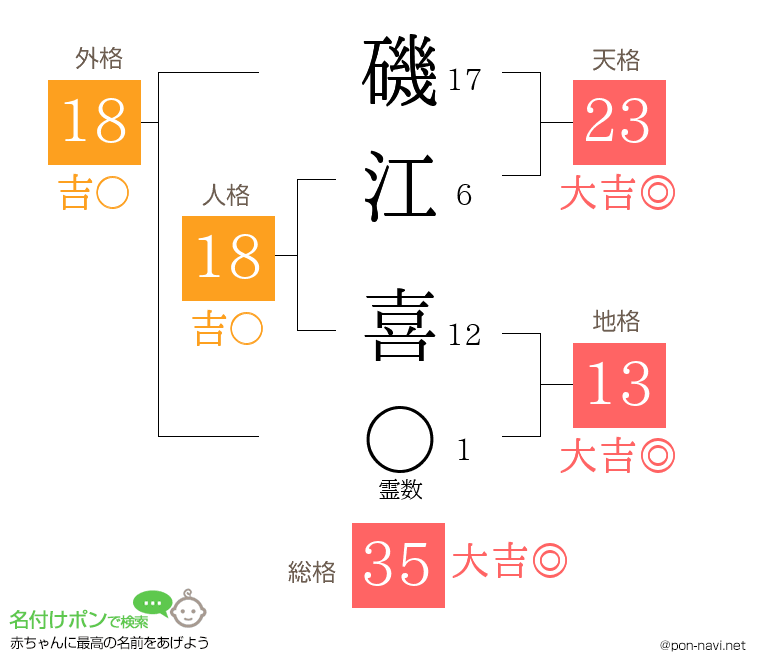 磯江 喜さんの姓名判断結果